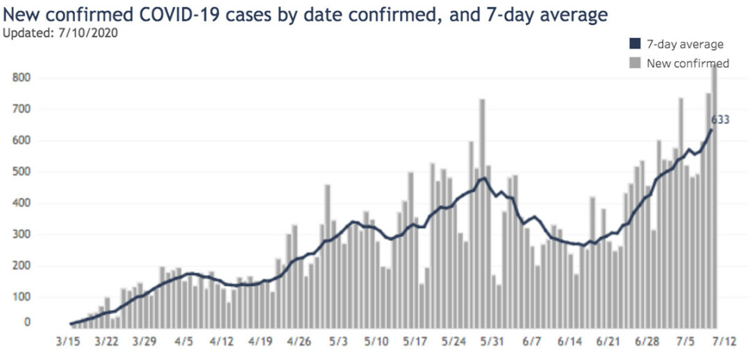 The average number of COVID-19 cases diagnosed in Wisconsin has risen in recent weeks. (Source: Wisconsin Department of Health Services)