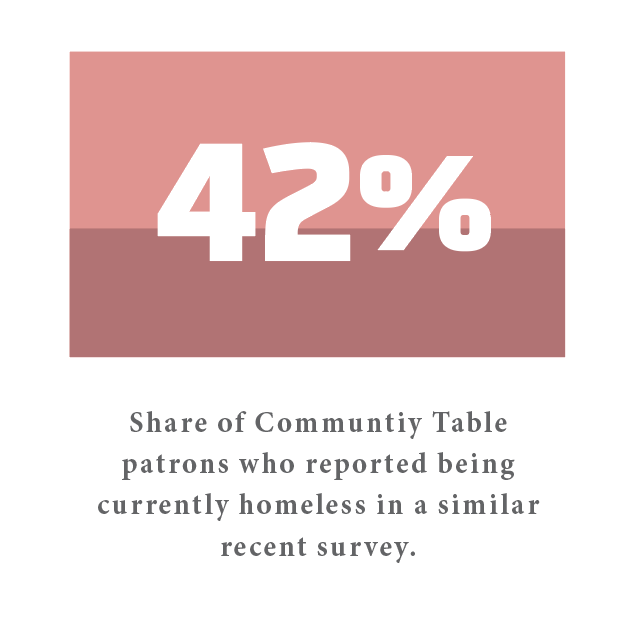 42% reported being homeless after the pandemic