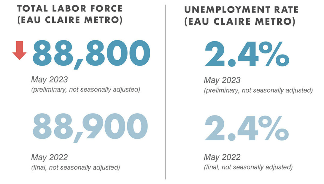 The Chippewa Valley Job Market By the Numbers unemployment in