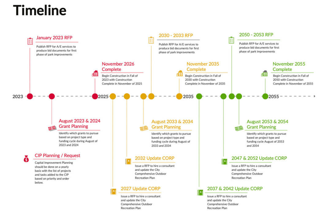 Current estimated timeline shown in the master plan.