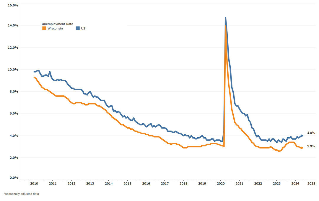 The Wisconsin and U.S. unemployment rates over time. (Via Job Center of Wisconsin)