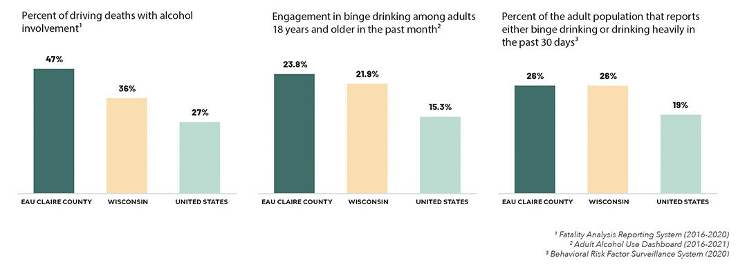 Information from stte and national databases about alcohol use in Eau Claire County.