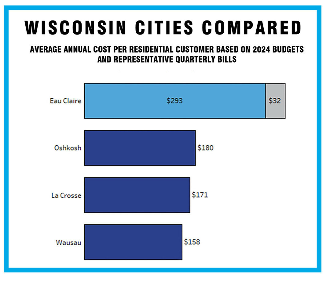 Source: Wisconsin Policy Forum