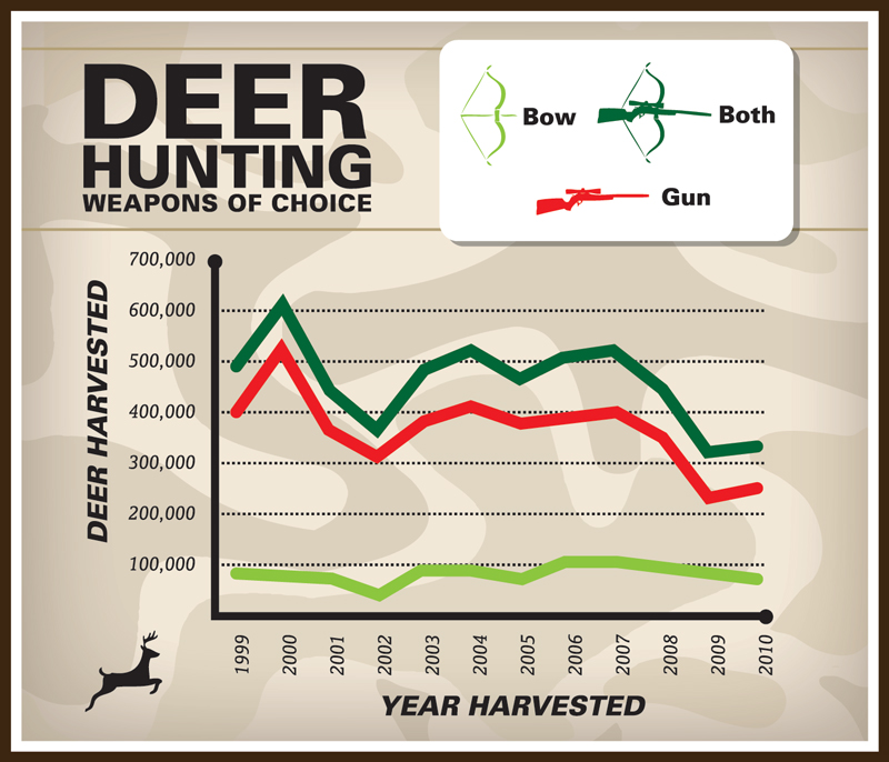 INFOGRAPH: Deer Hunting Weapons of Choice